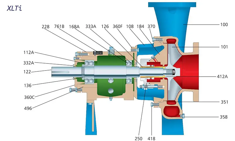 Goulds 3196 ANSI Pump