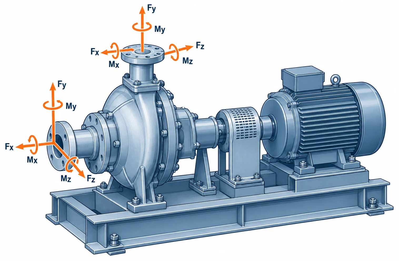 ANSI B73.1 pump nozzle load coordinate system showing Fx Fy Fz and Mx My Mz