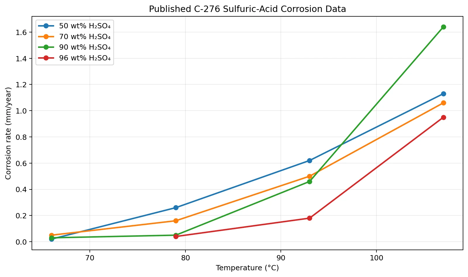 Published Hastelloy C-276 sulfuric acid corrosion rates by concentration and temperature