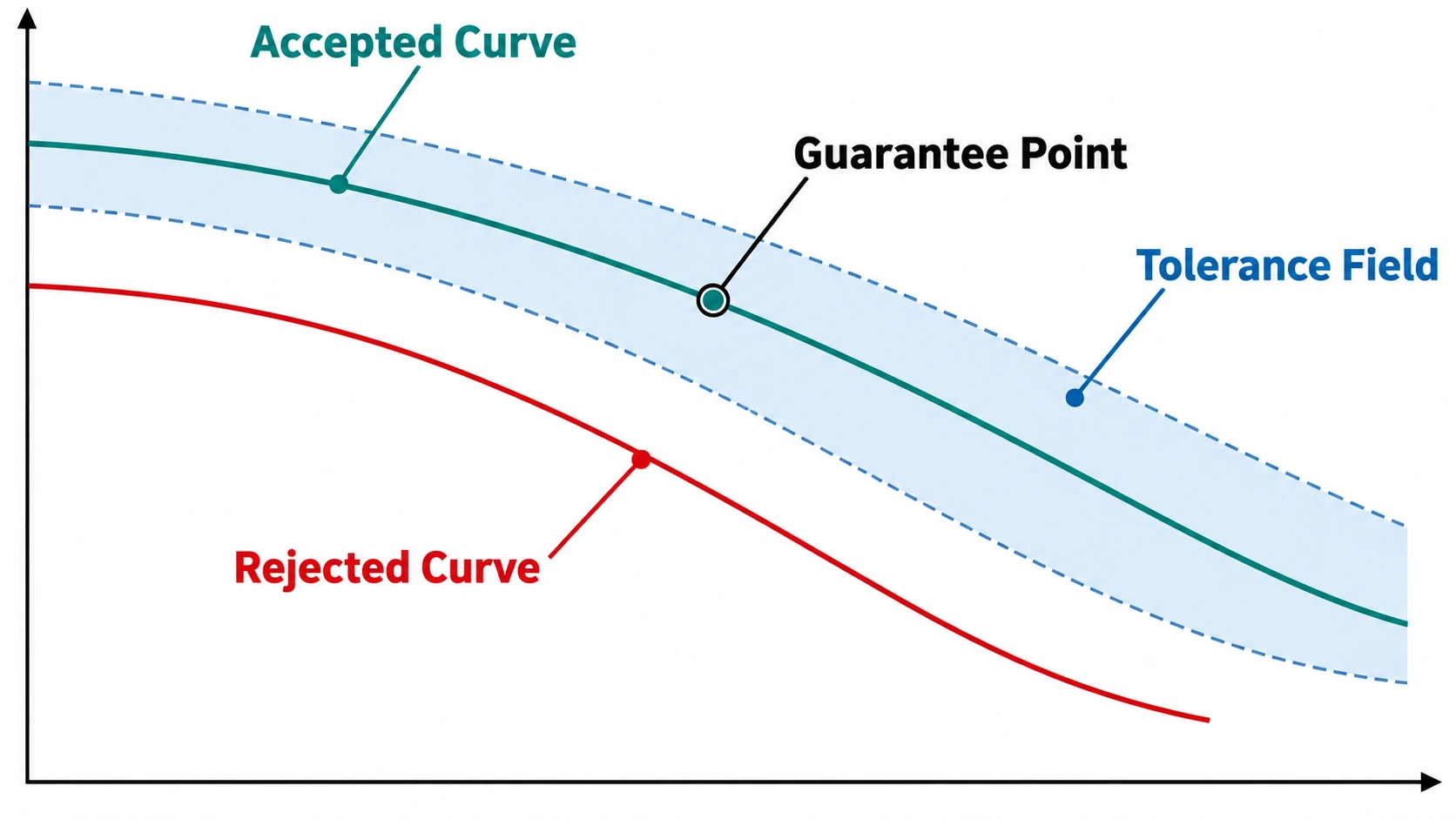 Pump performance curve showing accepted curve, guarantee point, tolerance field and rejected curve