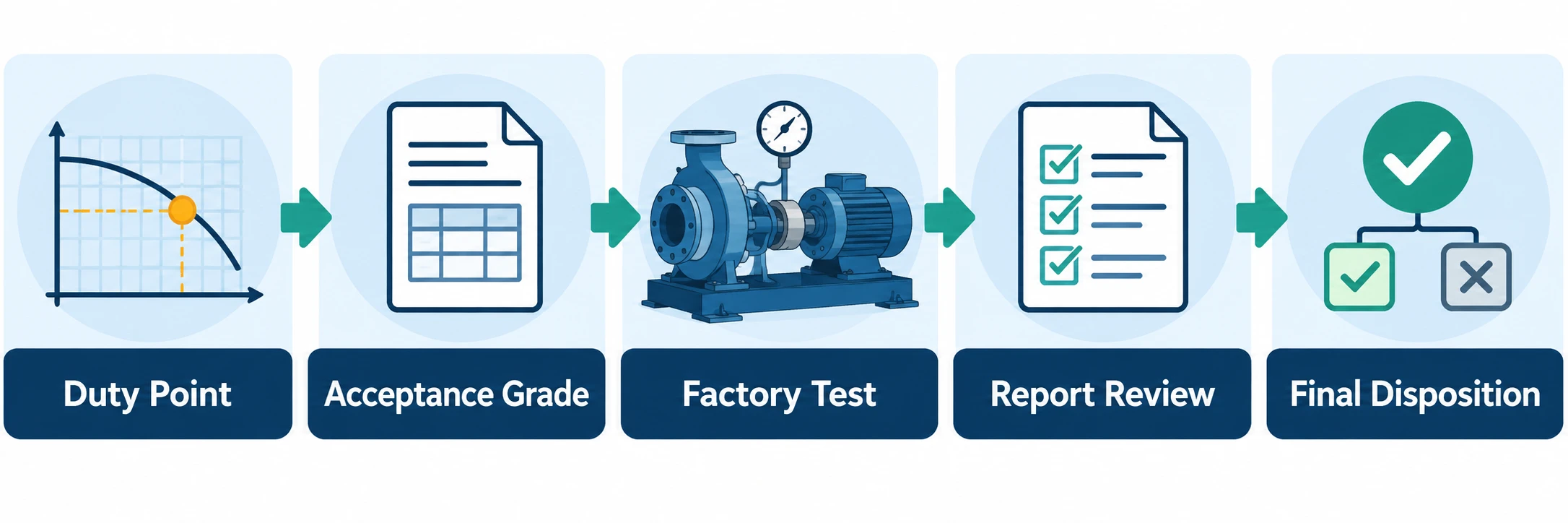 Five-step ANSI HI 14.6 pump acceptance workflow from duty point and acceptance grade through factory test, report review and final disposition