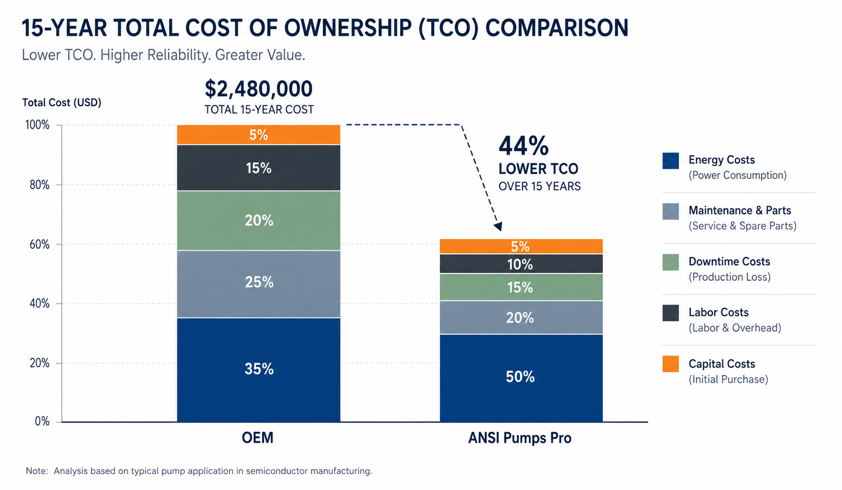 15 year total cost of ownership comparison OEM vs aftermarket ANSI B73.1 process pump TCO analysis