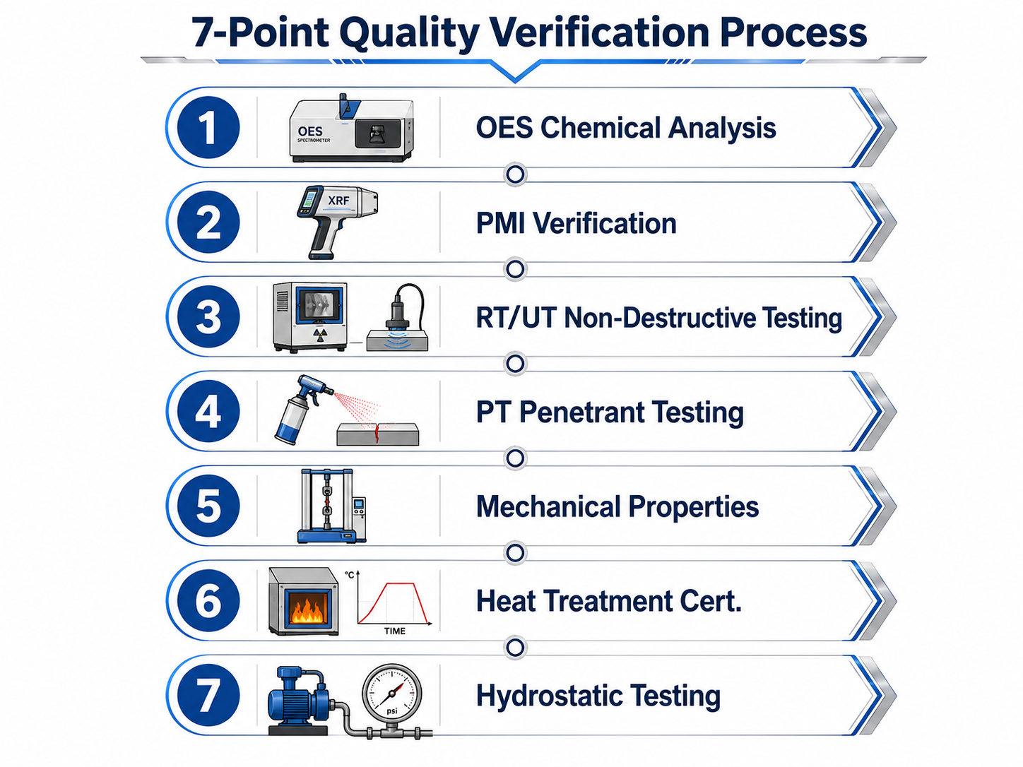 7 point exotic alloy verification protocol Titanium Hastelloy C OES PMI NDE hydrostatic testing