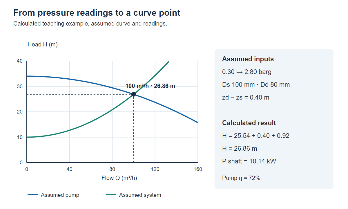 Calculated teaching diagram showing pressure readings, total pump head, the operating point and shaft power.