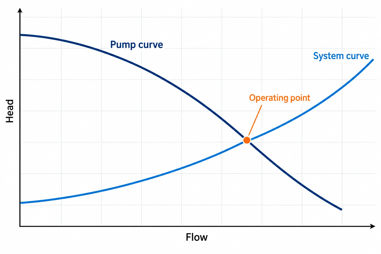 Pump head curve and system curve intersecting at the operating point on a head-versus-flow graph