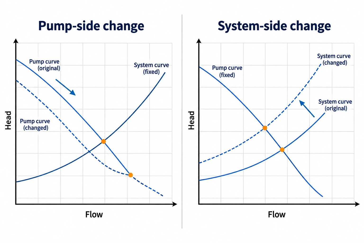 Side-by-side diagrams showing how pump-side and system-side curve changes shift operating points