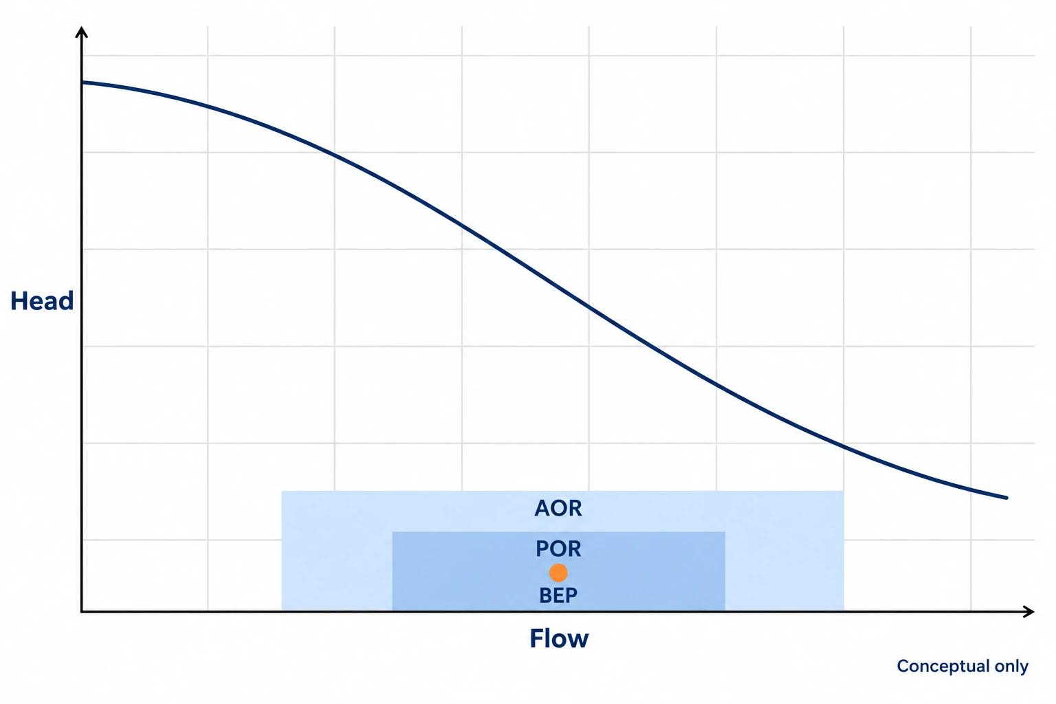 Conceptual best efficiency point, preferred operating region and allowable operating region without fixed percentages