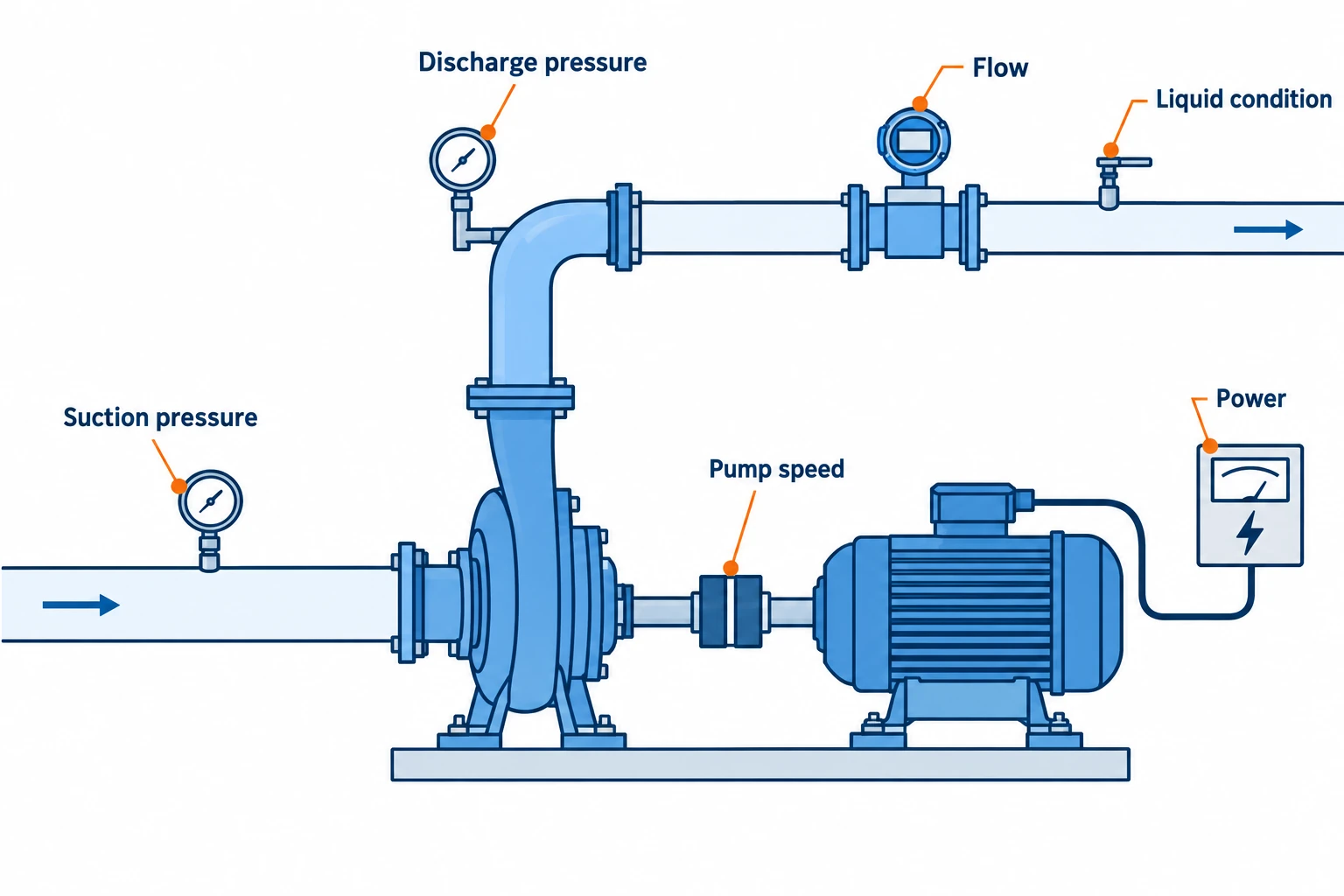 Field measurement points around a centrifugal pump for flow, suction pressure, discharge pressure, pump speed, liquid condition and power