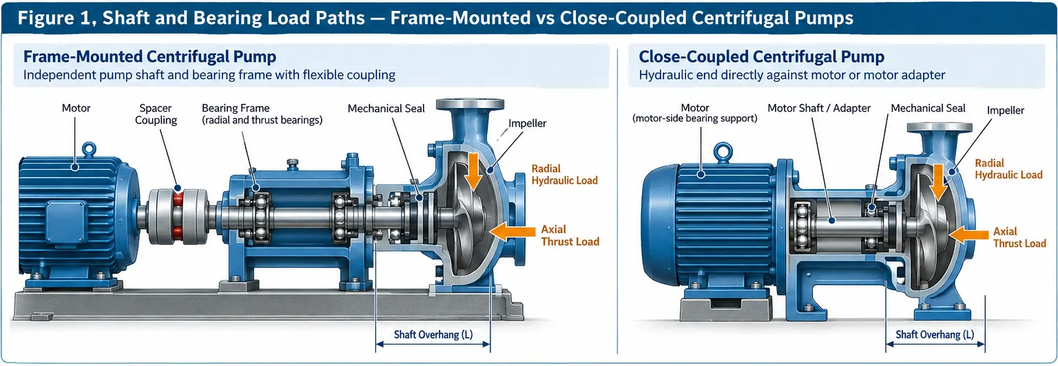 Cross-section diagram comparing shaft and bearing load paths in frame-mounted and close-coupled centrifugal pumps