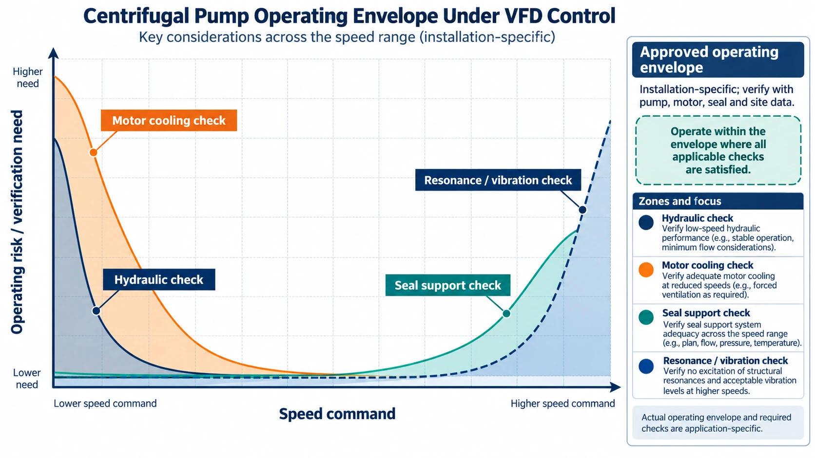 ANSI process pump VFD operating speed envelope showing hydraulic motor seal and resonance limits