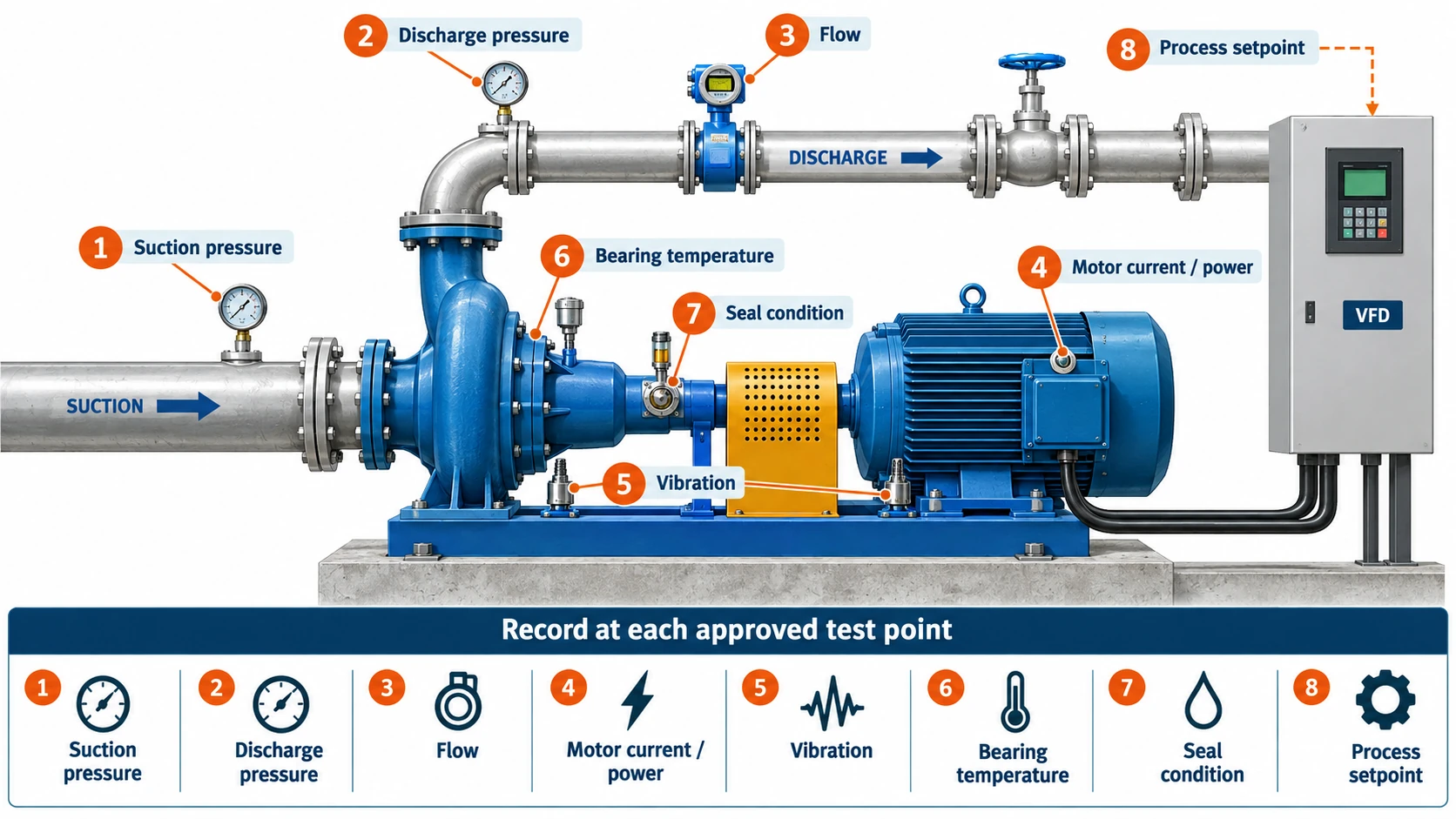 VFD ANSI process pump commissioning measurement points for pressure flow vibration temperature and seal condition