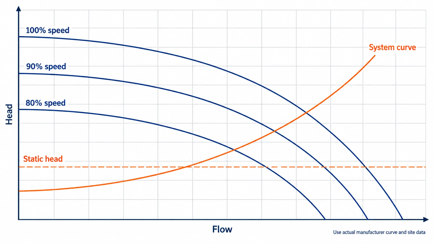 ANSI centrifugal pump VFD reduced-speed curves with friction and static-head system curves