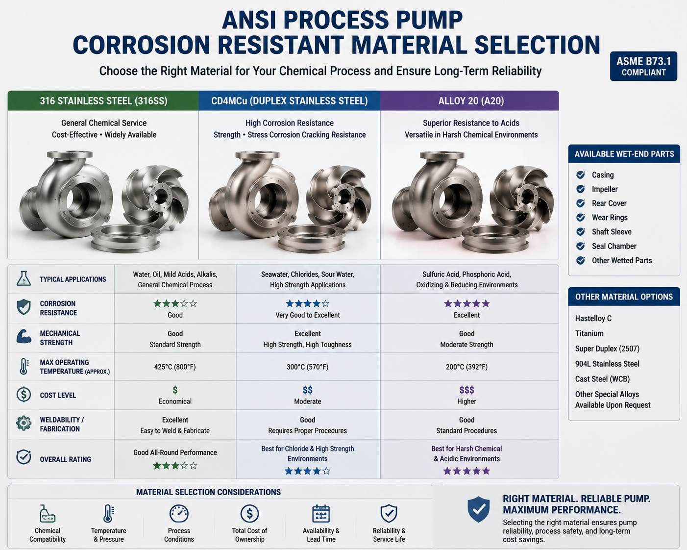 Corrosion resistant materials for ANSI chemical process pumps