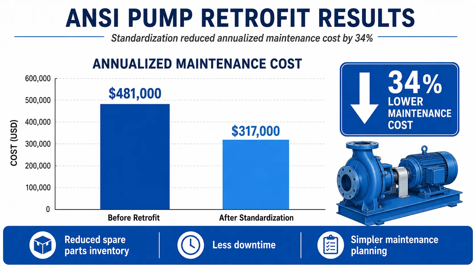 Annualized maintenance cost comparison before and after pump standardization