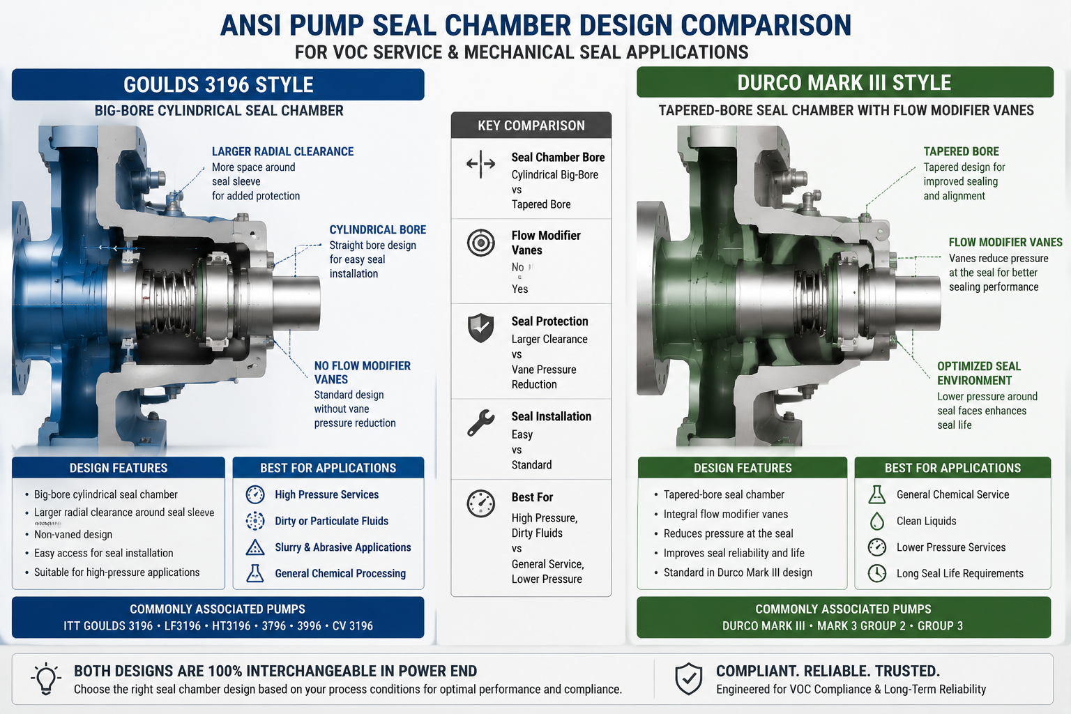 ANSI pump seal chamber design comparison for VOC mechanical seal applications