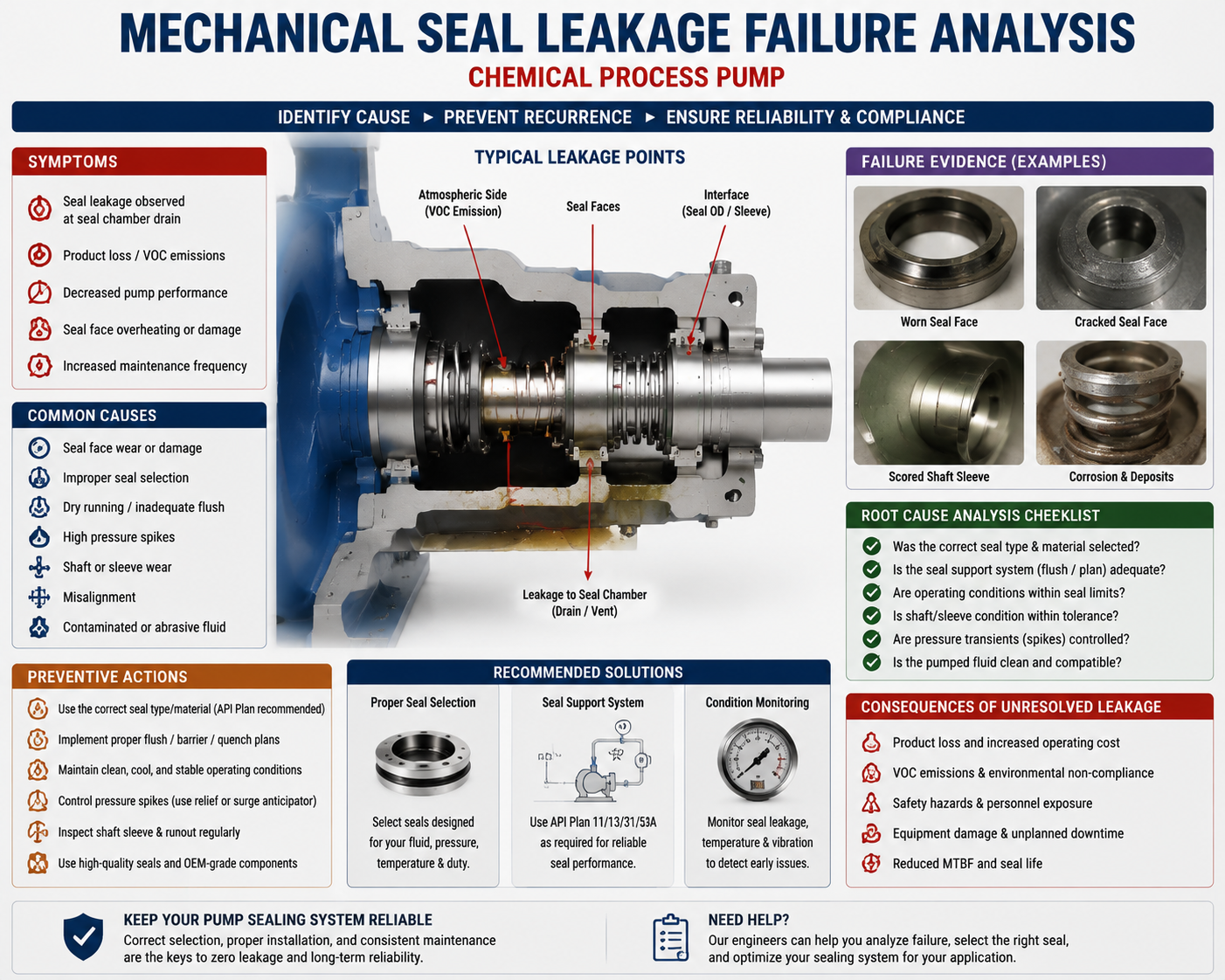 Mechanical seal leakage failure analysis in chemical process pump