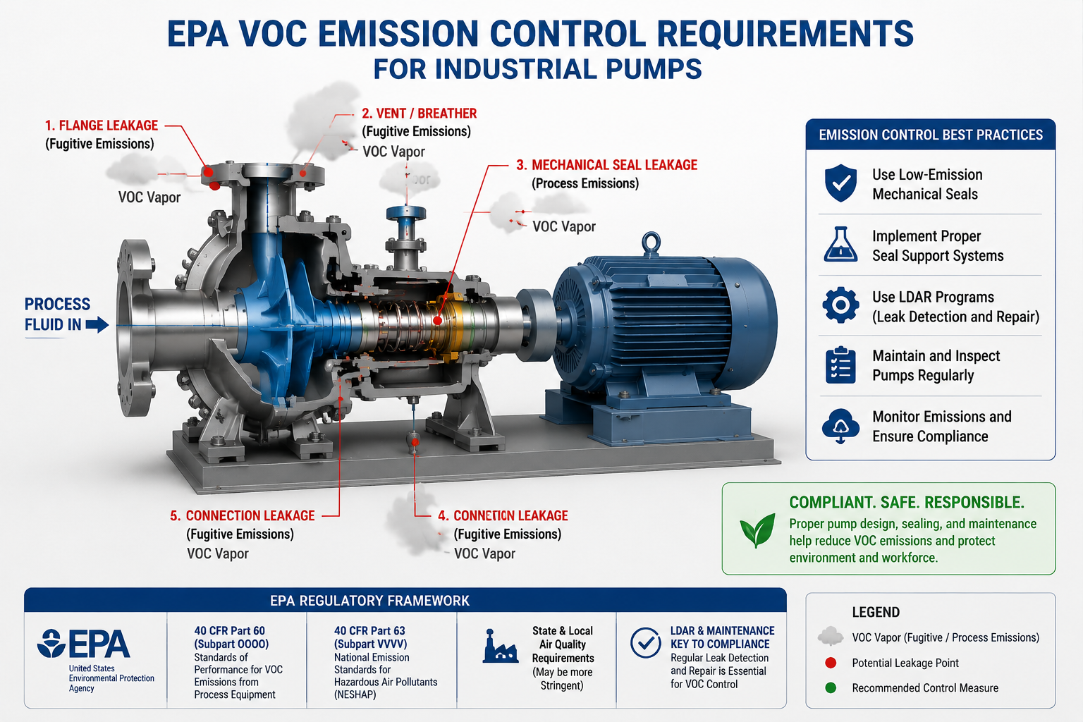 EPA VOC emission control diagram showing pump sealing leakage points