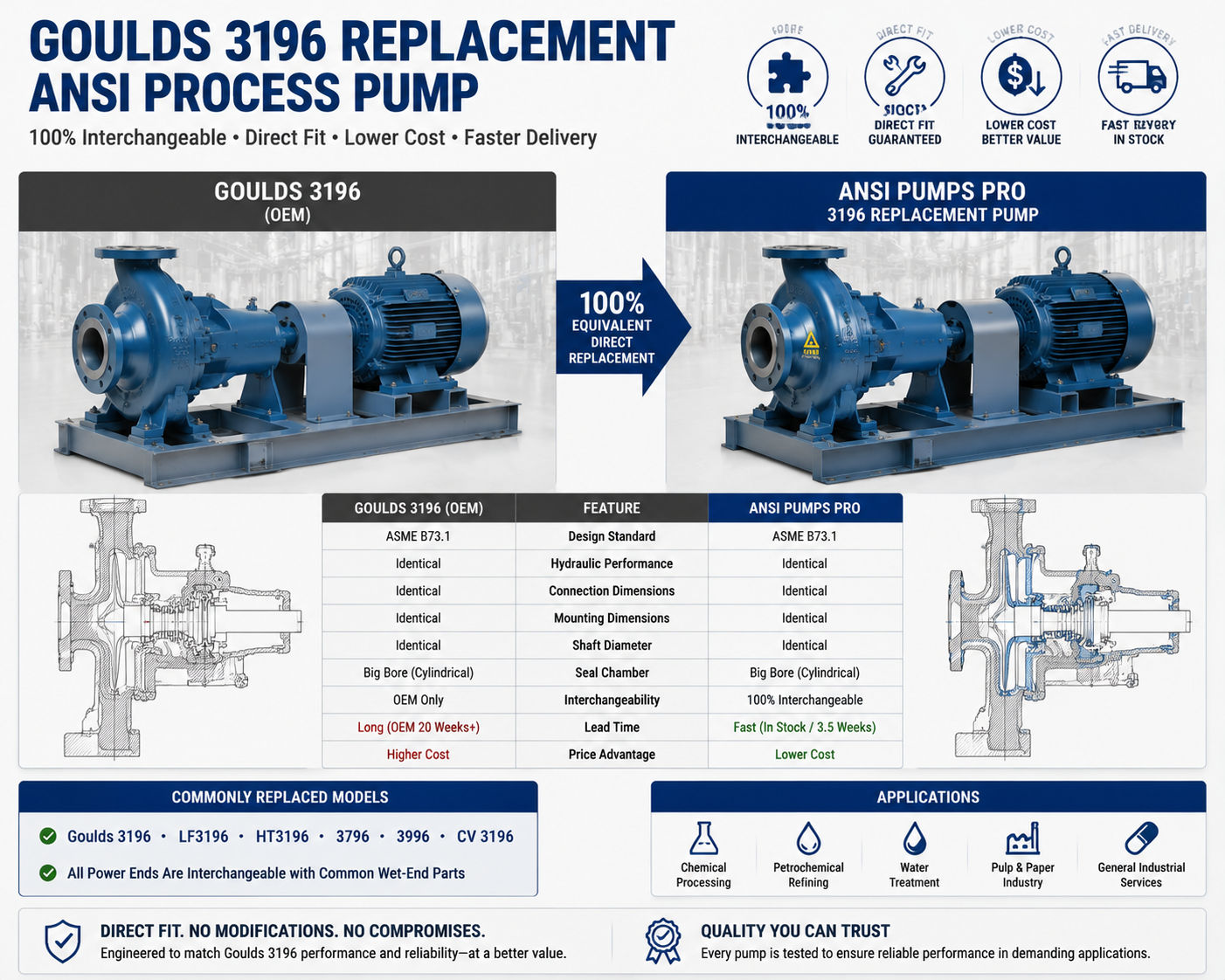 Goulds 3196 replacement ANSI process pump for chemical applications