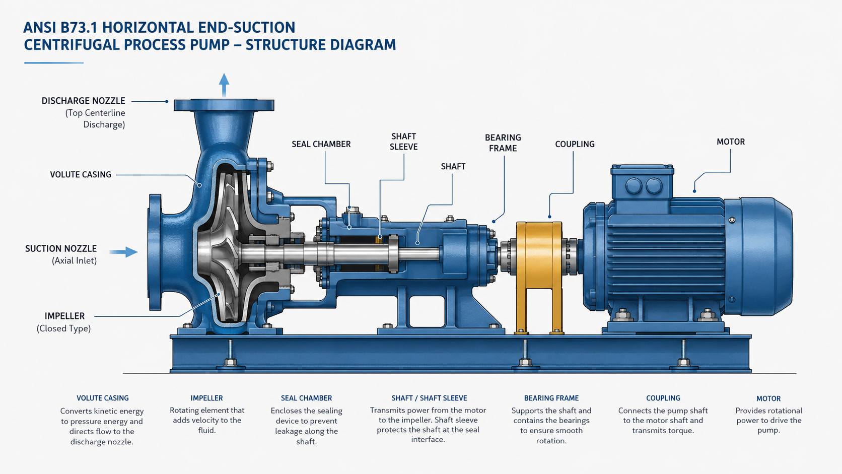 Goulds 3196 replacement pump dimensional compatibility checklist including flange shaft and seal chamber verification