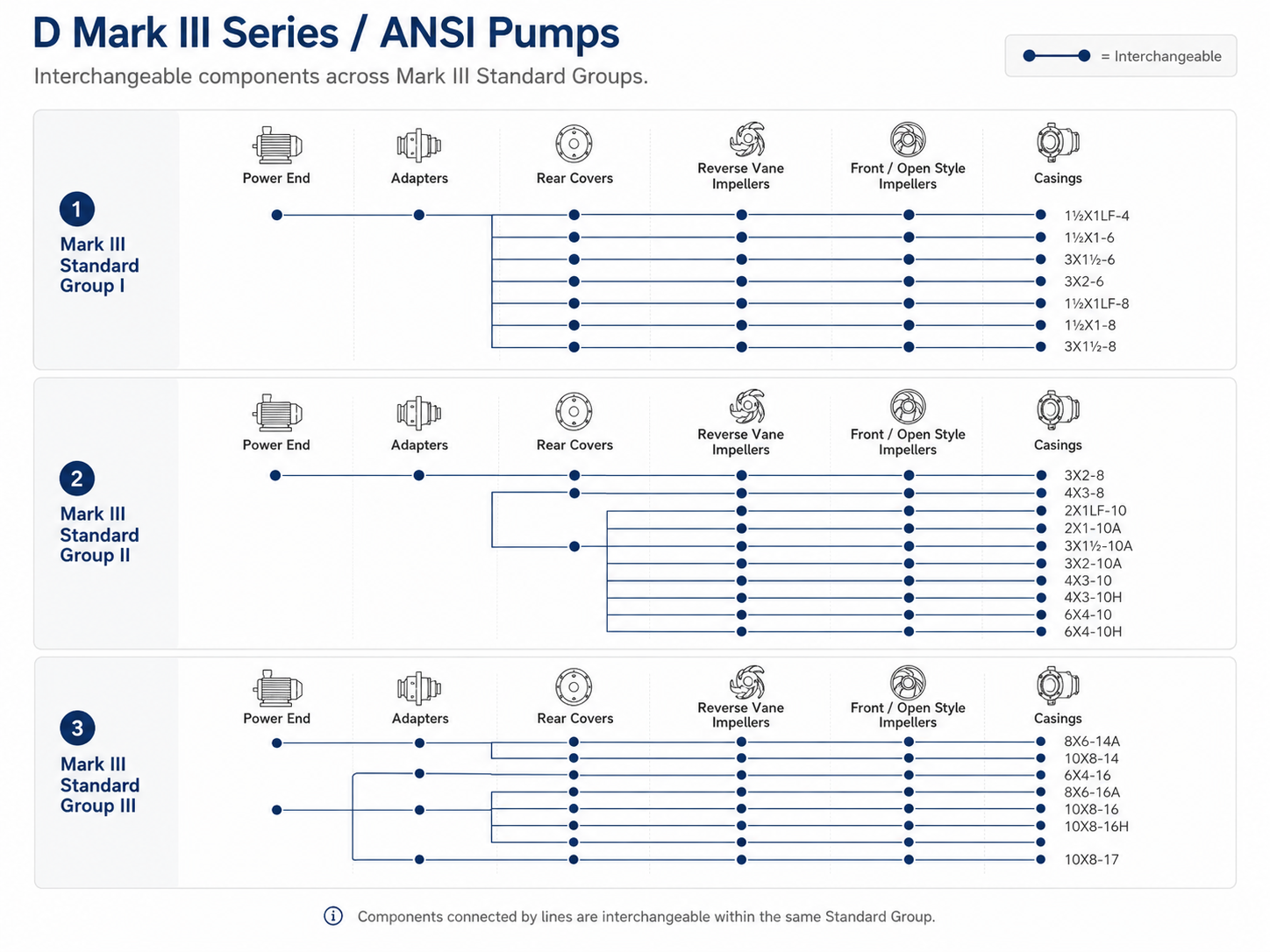 Mark III Group I II III component interchangeability map
