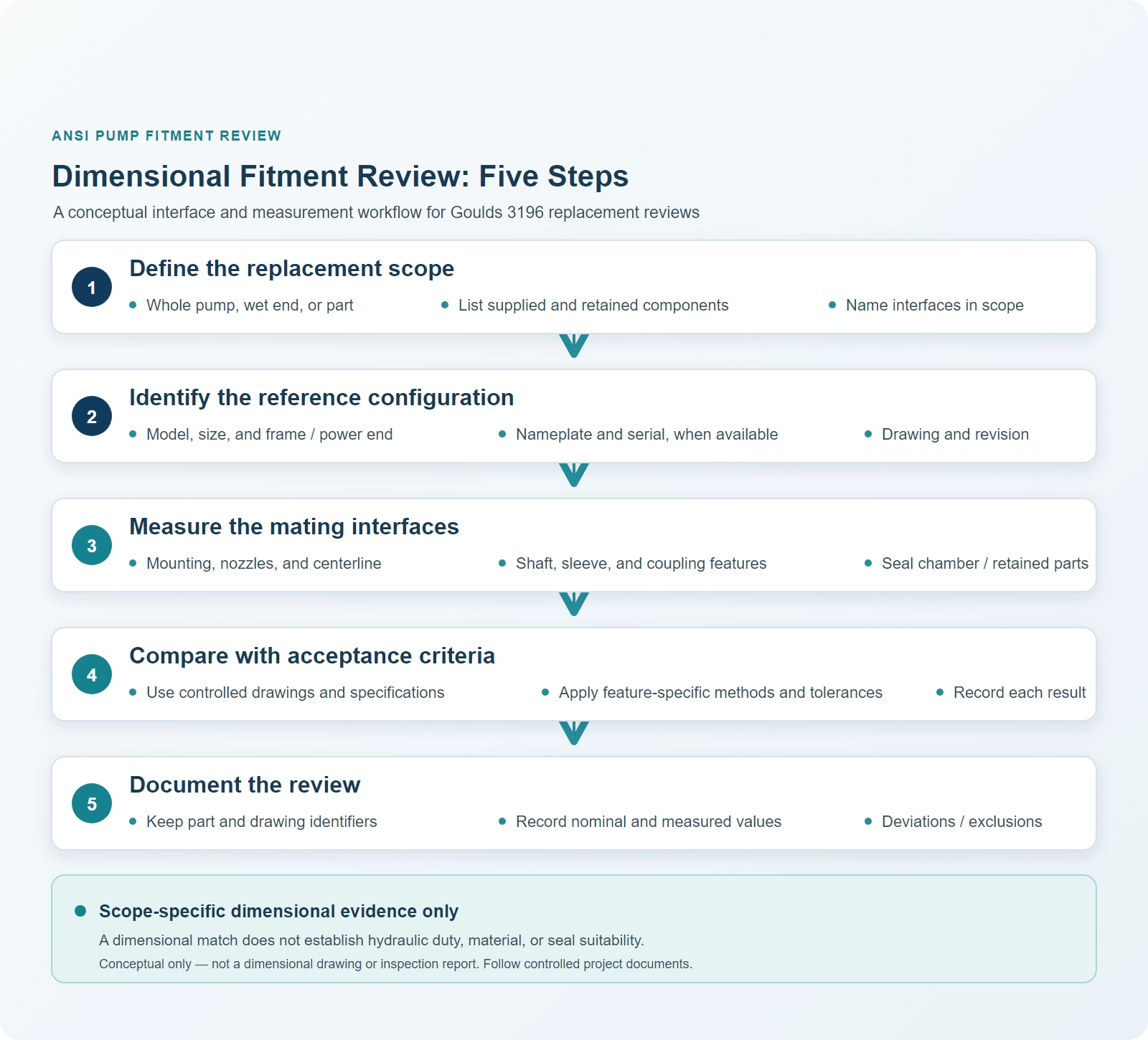 Five-step conceptual workflow for dimensional pump fitment review, from scope definition through measurement and documented results.