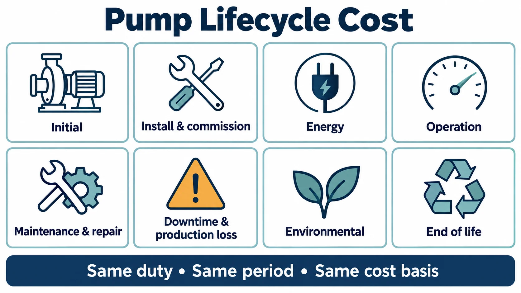 Diagram grouping initial cost; installation and commissioning; energy; operation; maintenance and repair; downtime and production loss; environmental cost; and end of life. Compare options on the same duty, period and cost basis.