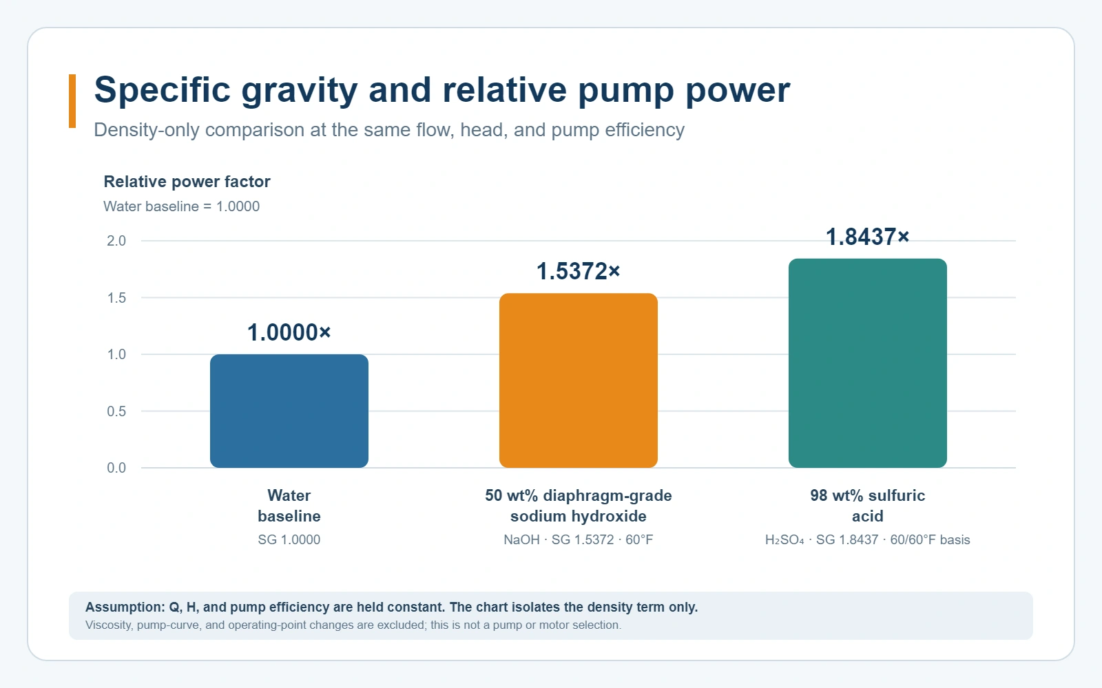 Relative power factors at equal flow, head, and pump efficiency: water 1.0000, 50 wt% diaphragm-grade sodium hydroxide 1.5372, and 98 wt% sulfuric acid 1.8437.
