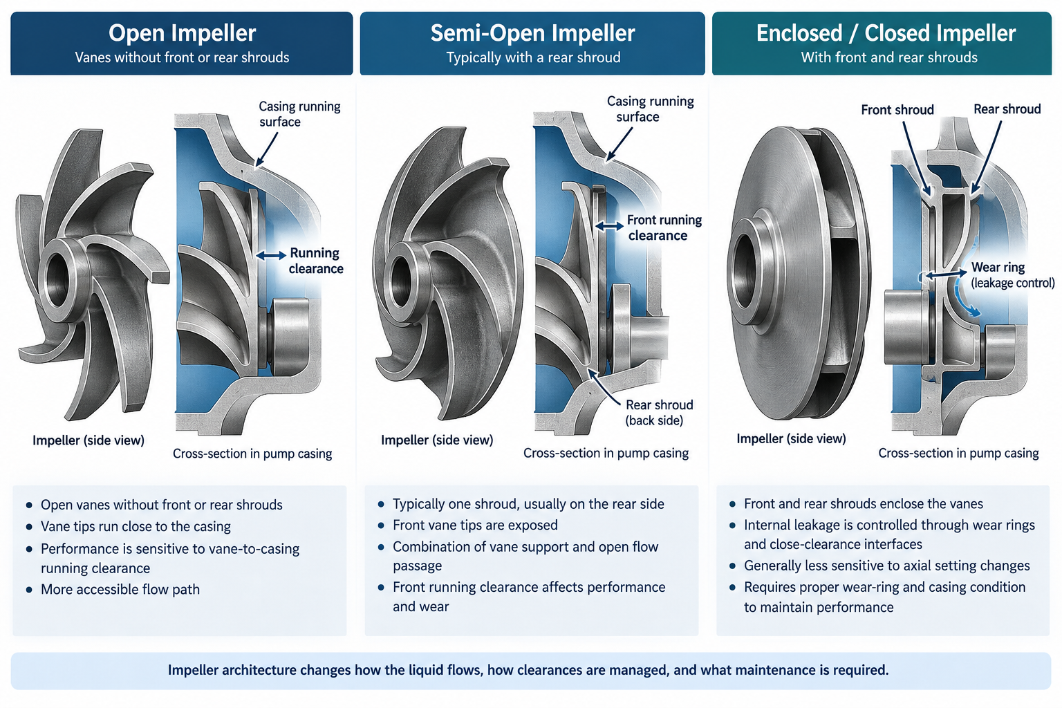 AI-generated engineering comparison of open semi-open and enclosed centrifugal pump impeller geometry