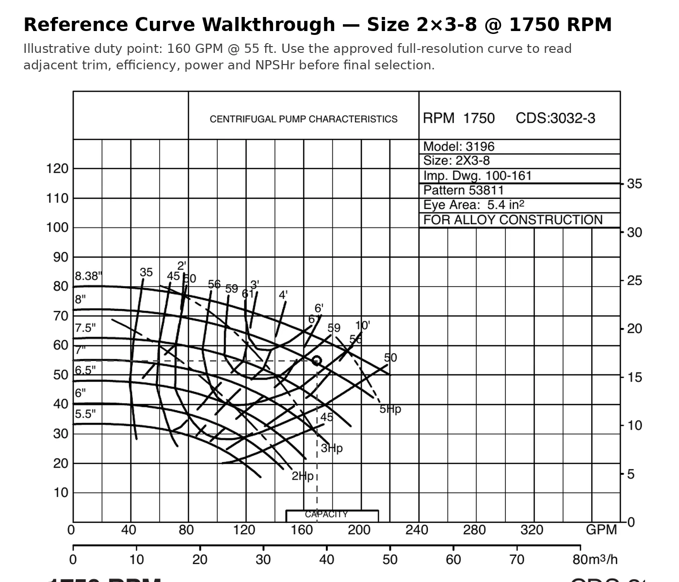 Actual 2 by 3 by 8 centrifugal pump curve at 1750 RPM annotated with an illustrative 160 GPM 55 ft duty point