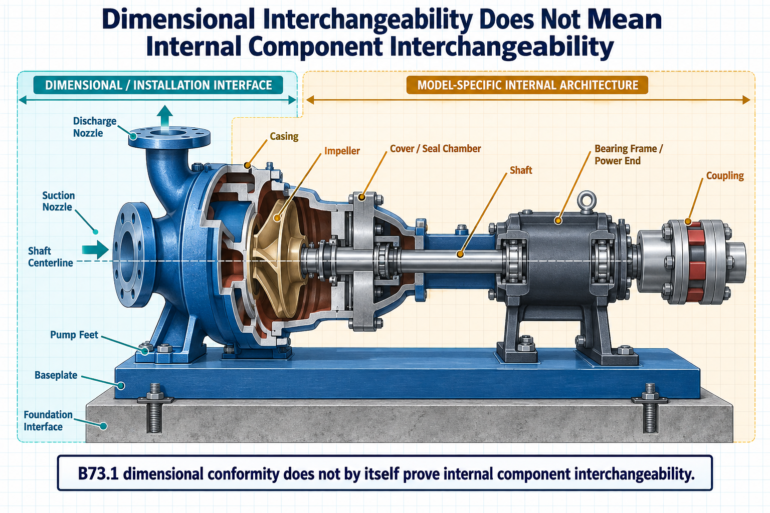 ANSI process pump dimensional fit versus internal component compatibility diagram