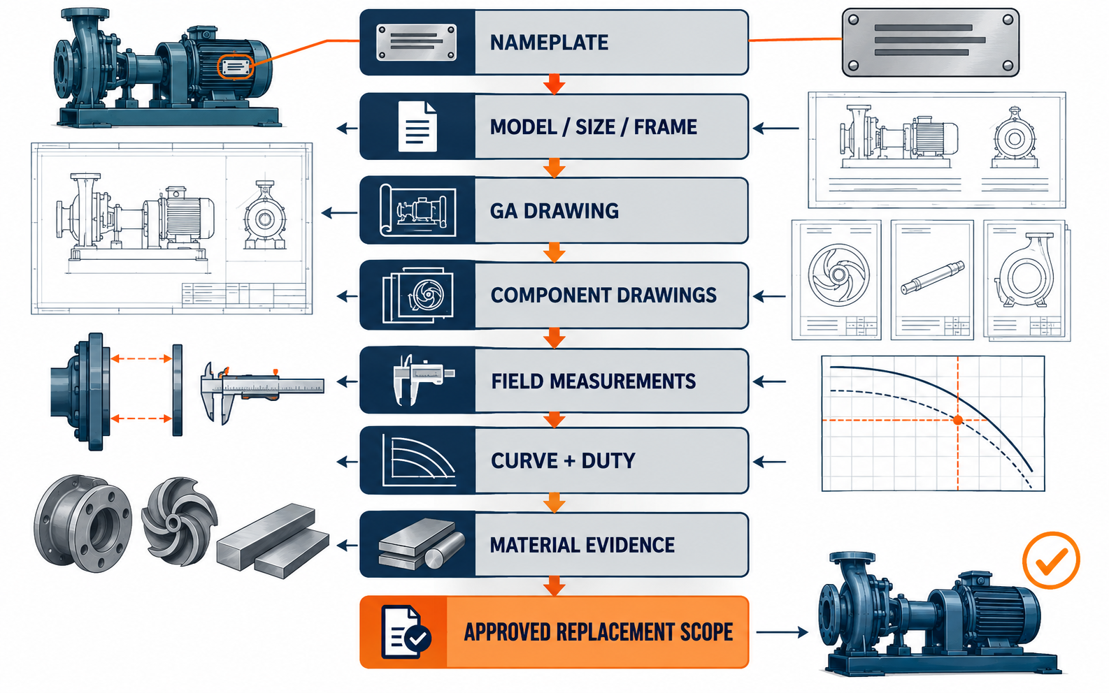 ANSI pump interchangeability evidence hierarchy showing nameplate drawings measurements hydraulic curve material records and final approval