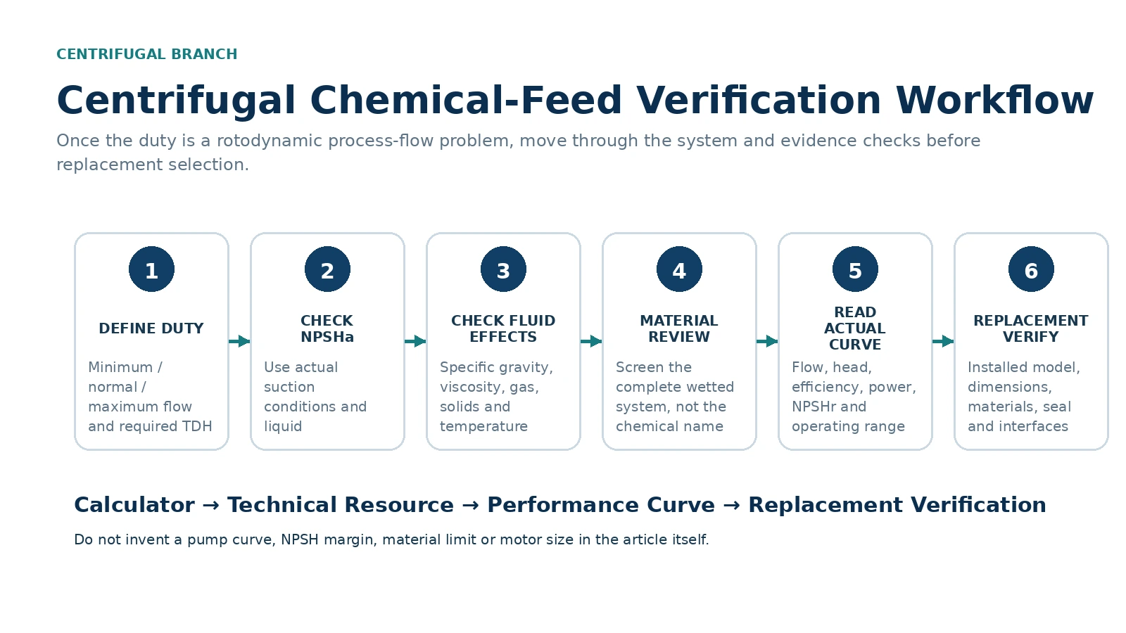 Centrifugal chemical feed pump verification workflow for TDH NPSH fluid properties materials pump curve and replacement verification