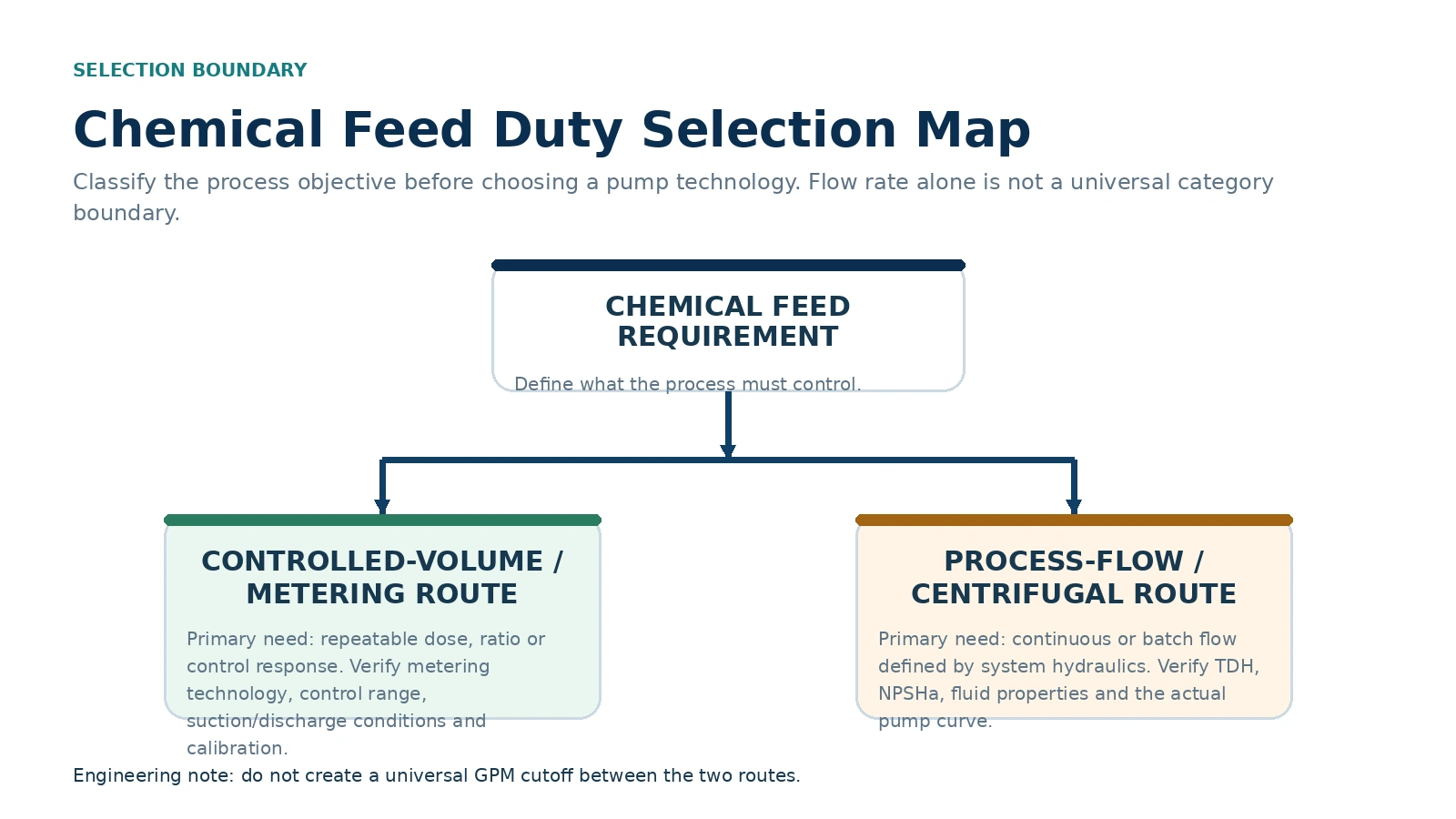Chemical feed pump selection decision map comparing controlled-volume metering and centrifugal process-flow duties