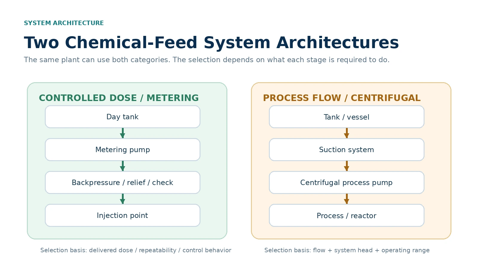 Chemical feed system comparison between metering pump and centrifugal process pump routes