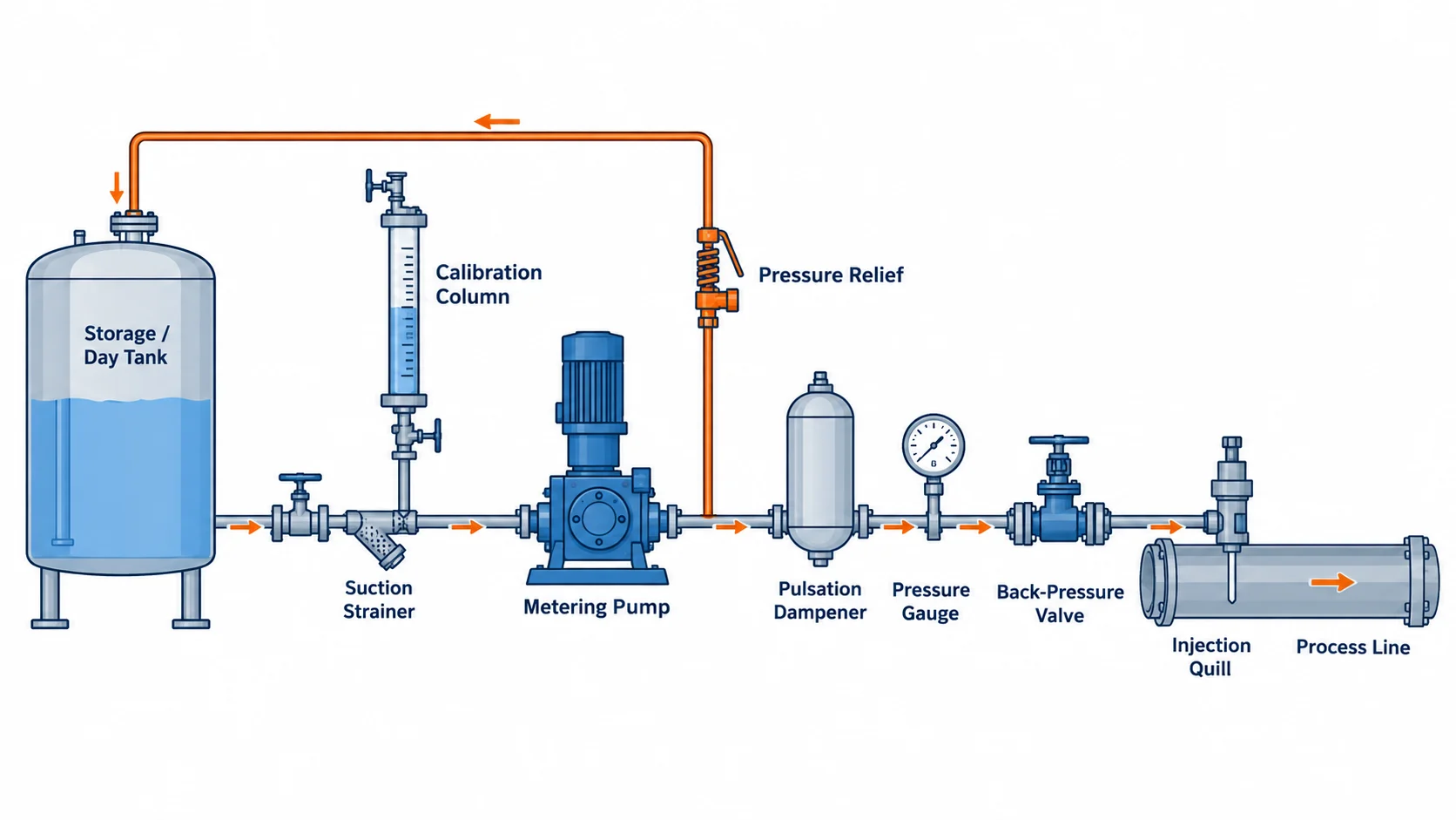 Chemical injection skid P&ID showing storage tank calibration column metering pump relief valve pulsation dampener back pressure valve and injection quill