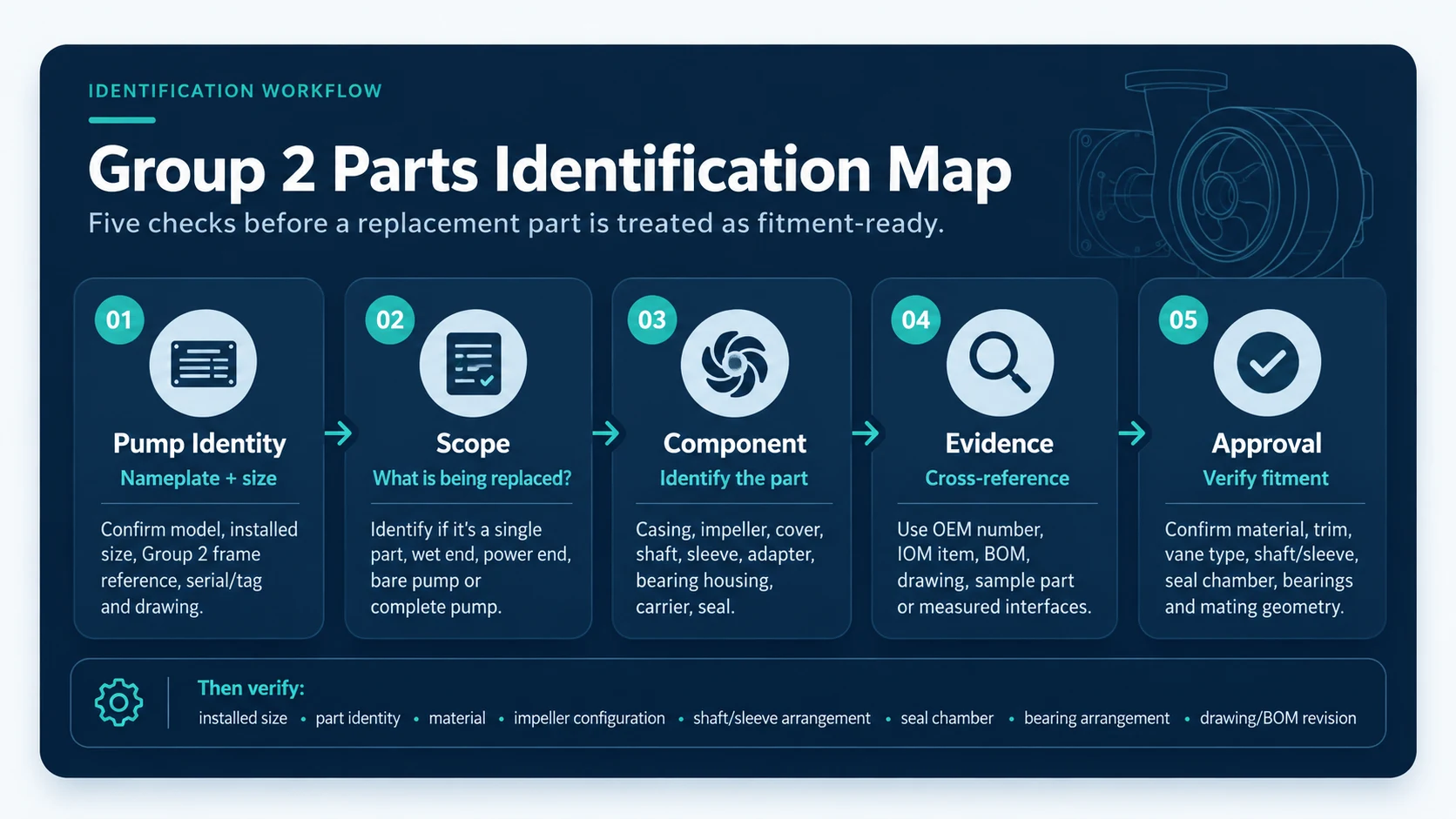 Durco Mark III Group 2 replacement parts identification workflow showing pump identity, scope, component, cross-reference evidence and fitment approval