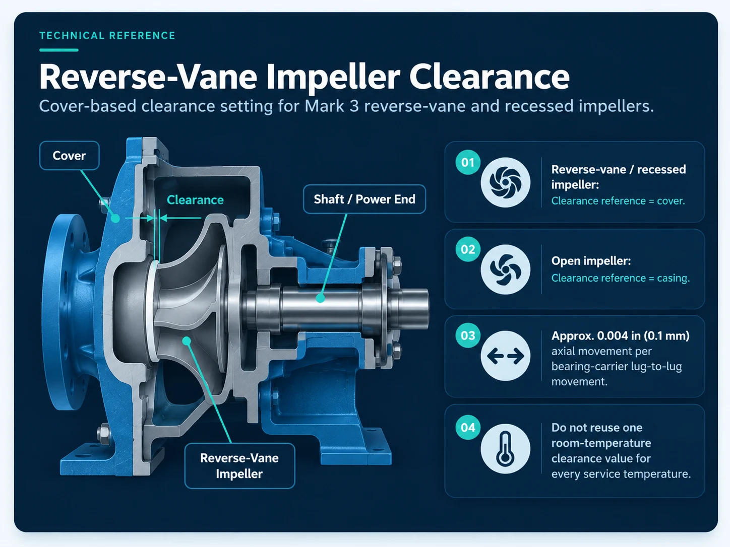 Durco Mark III reverse-vane impeller clearance diagram showing cover-based clearance setting, shaft and power end