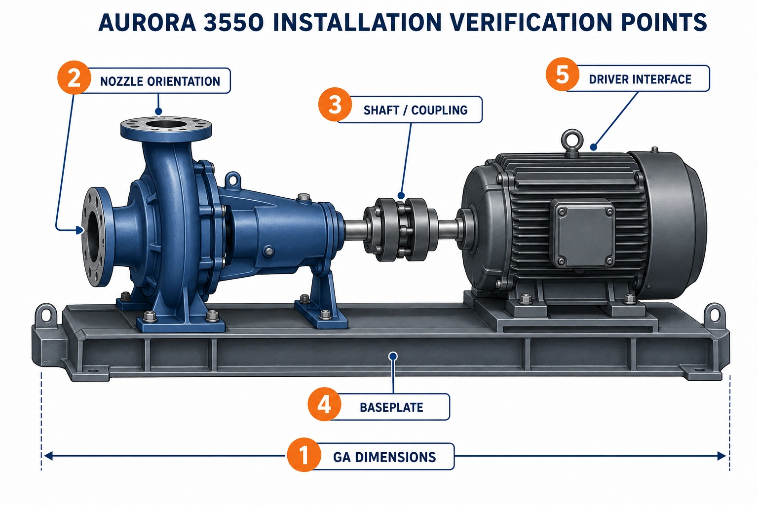 Aurora 3550 installation verification points for GA dimensions, nozzle orientation, shaft coupling, baseplate and driver interface