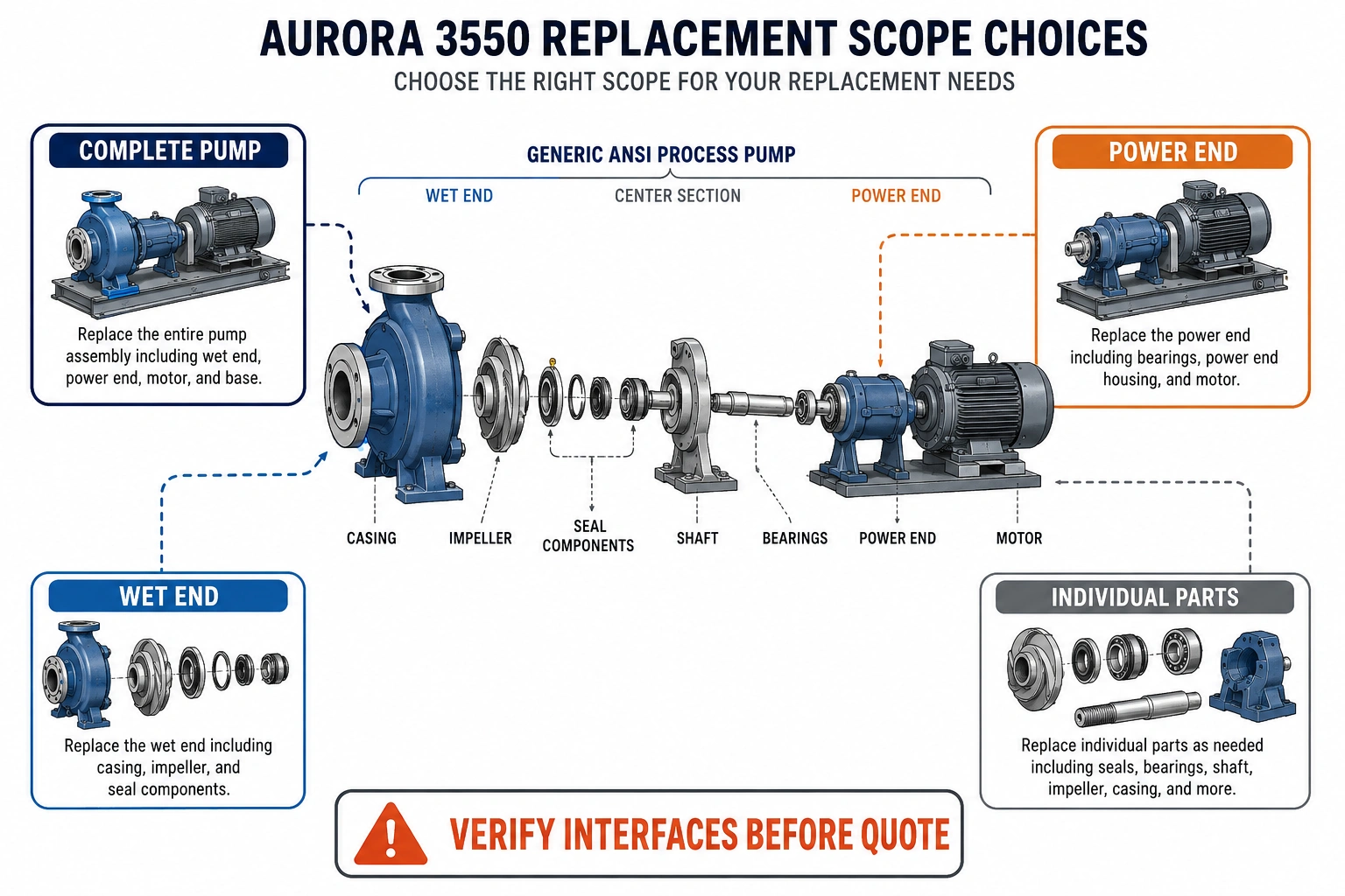 Aurora 3550 replacement scope options showing complete pump, wet end, power end and individual parts