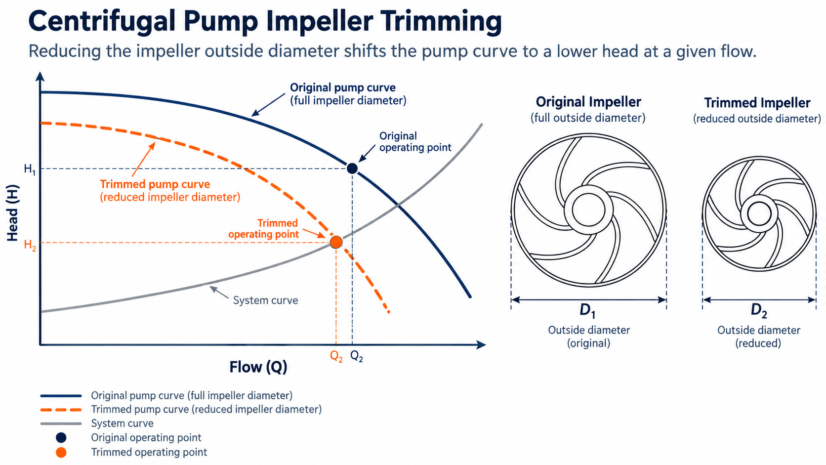 Conceptual pump head-flow curves showing original and trimmed impellers with operating points