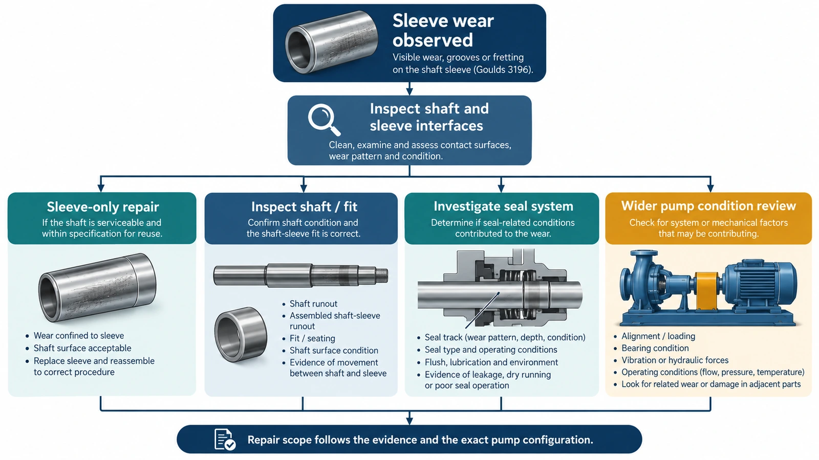 Decision flow for Goulds 3196 shaft sleeve wear showing when to investigate the sleeve, shaft, seal system or wider pump condition