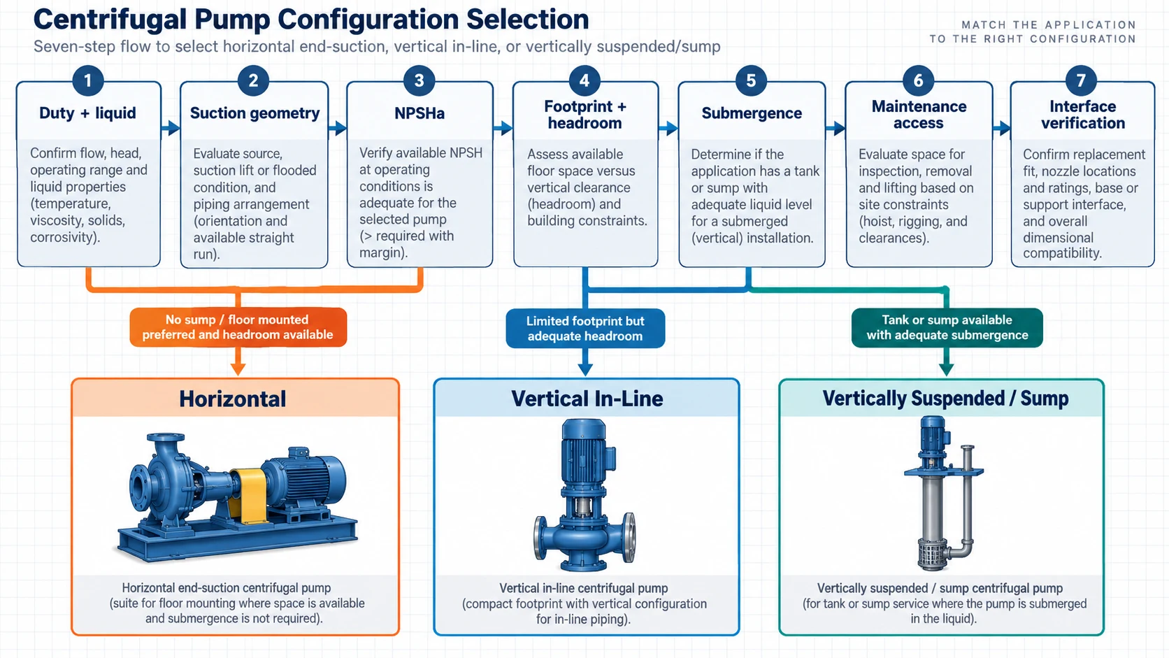 Horizontal vs Vertical Pump Selection Flowchart Seven step engineering flowchart for selecting horizontal vertical in-line or vertically suspended centrifugal pumps