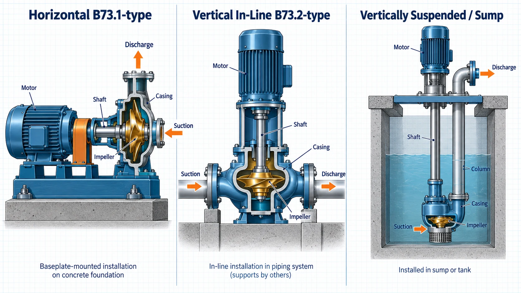 Horizontal vs Vertical Centrifugal Pump Configurations Engineering comparison of horizontal end-suction vertical in-line and vertically suspended centrifugal pump configurations