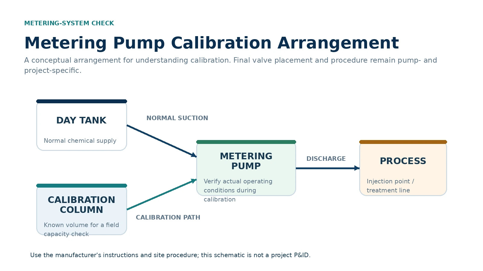Metering pump calibration arrangement with day tank calibration column metering pump and process discharge