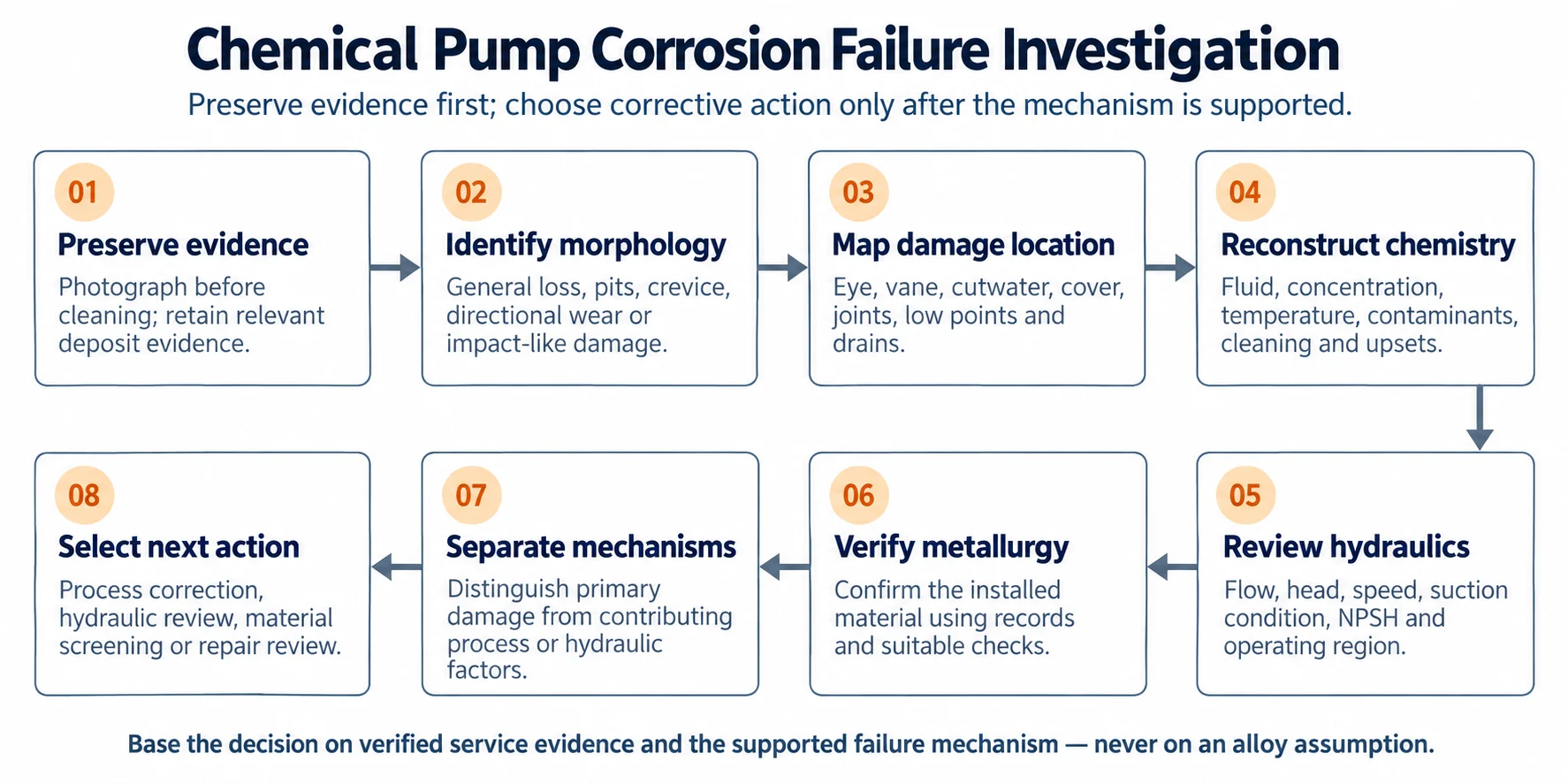 Chemical pump corrosion failure investigation workflow from evidence preservation through chemistry hydraulics material verification and corrective action