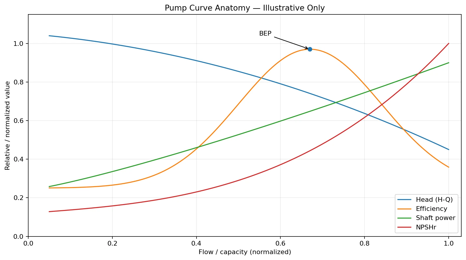 Illustrative centrifugal pump curve anatomy showing head efficiency best efficiency point power and NPSHr
