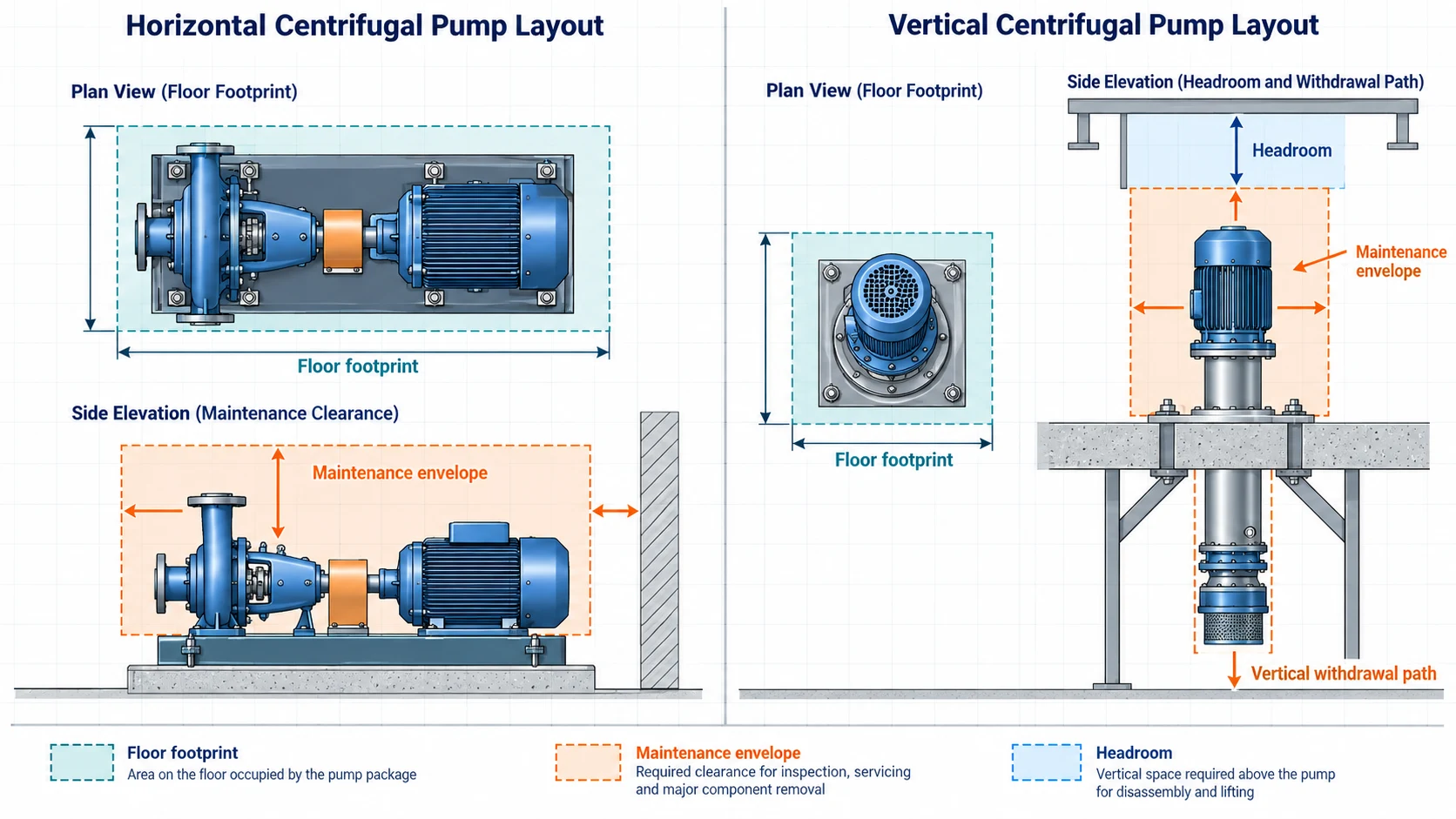 Pump Footprint and Maintenance Envelope Horizontal and vertical centrifugal pump installation showing floor footprint and maintenance removal envelope