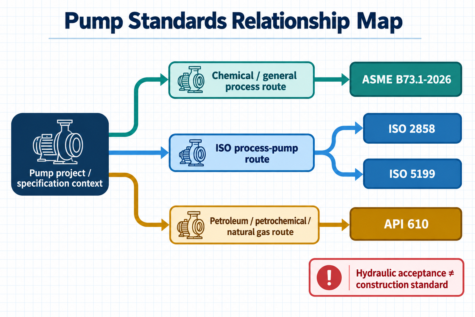 Pump standards relationship map showing ASME B73.1, ISO 2858, ISO 5199, and API 610