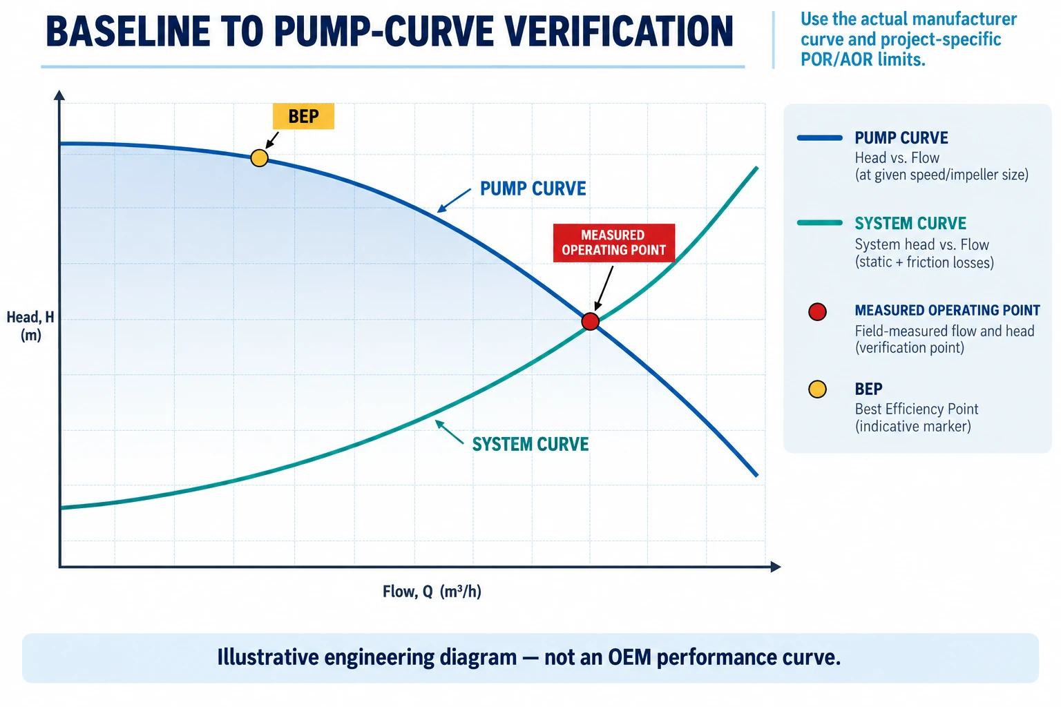 Illustrative pump and system curve showing measured operating point best efficiency point and operating region context