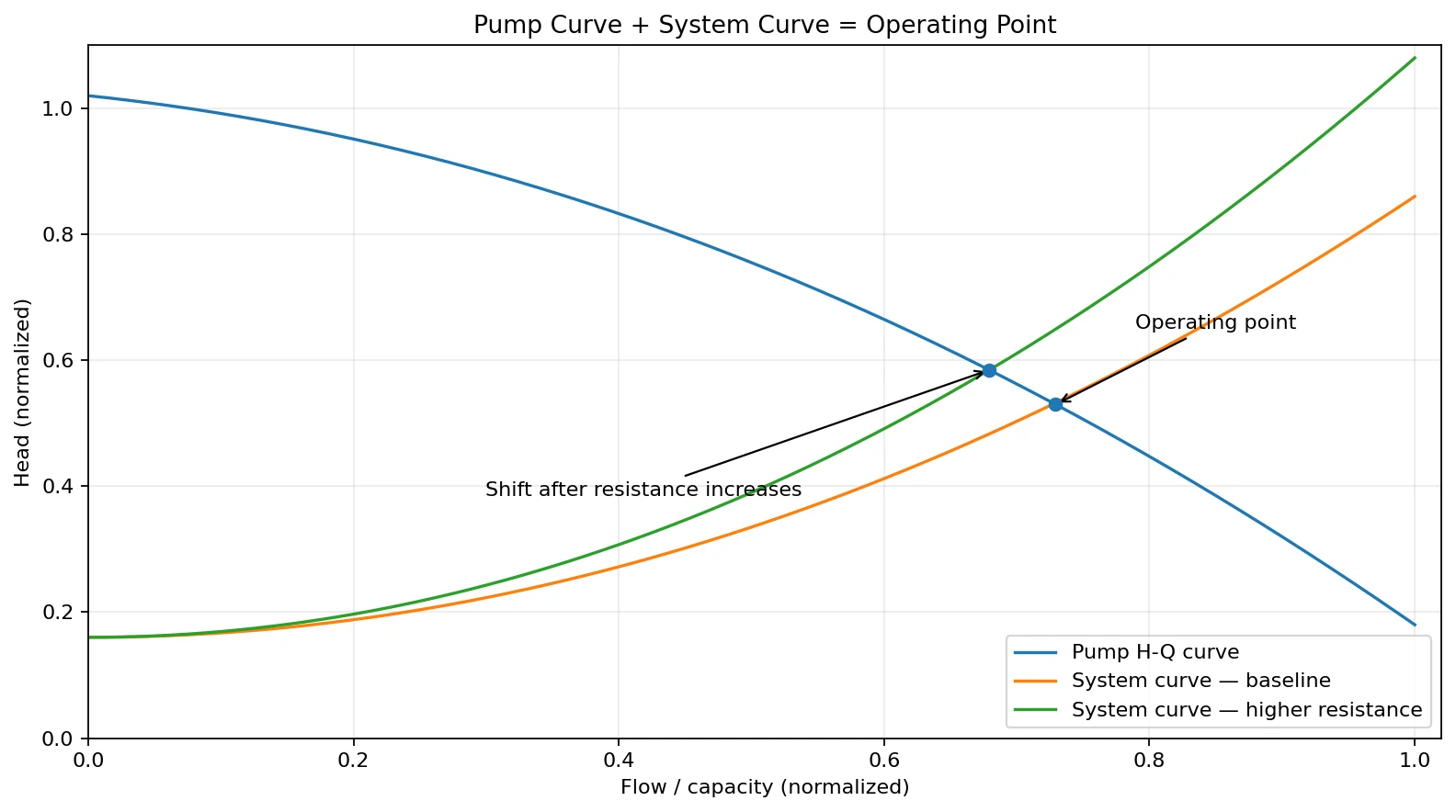 Centrifugal pump curve and system curve showing the operating point and a shift caused by higher system resistance